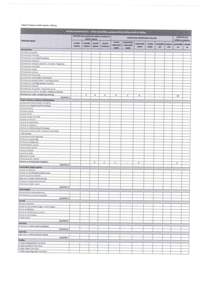 Broj lica koja su zapošljena u MRSS sa konkursima u periodu 1.1.2013 - 1.11.2013