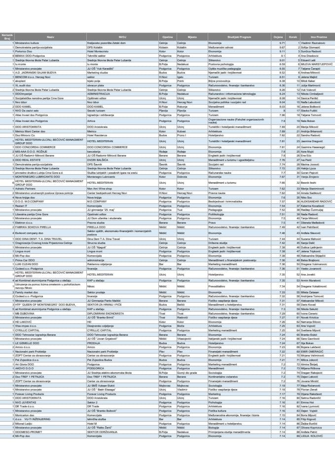 Списак корисника којима су додијељени послодавци у другом кругу