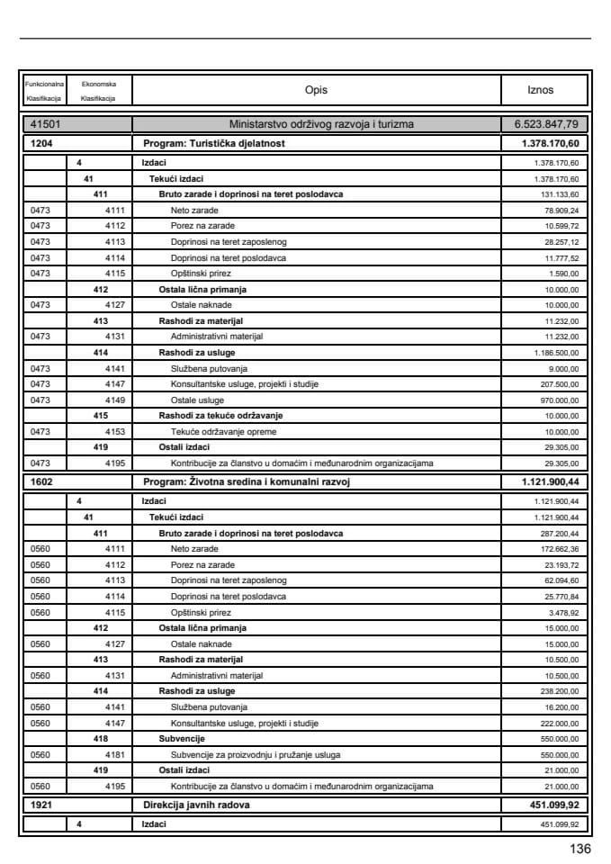 Budžet Ministarstva održivog razvoja i turizma sa obrazloženjem za 2013. godinu