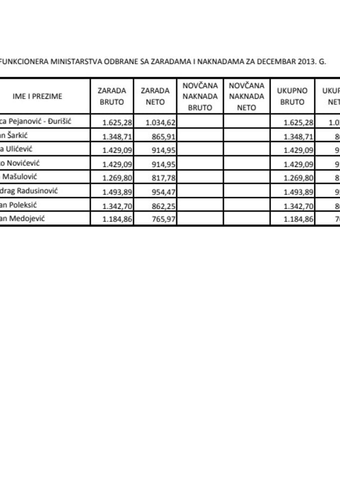 Списак јавних функционера Министарства одбране са зарадама и накнадама за децембар 2013. године