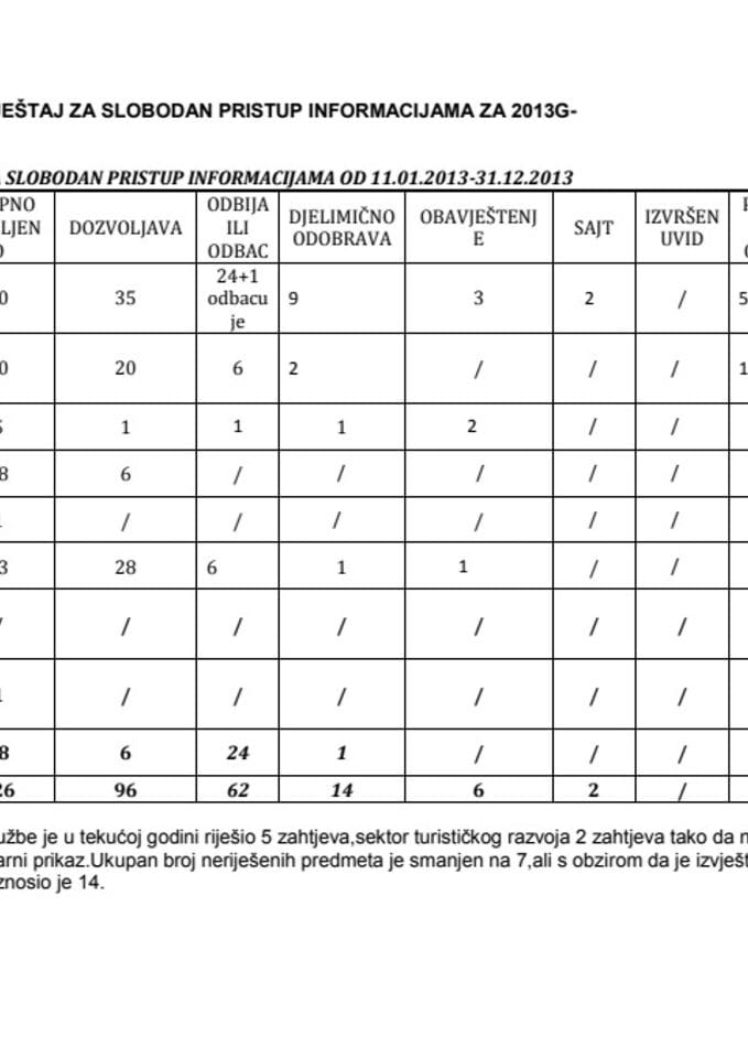 Statistika za slobodan pristup informacijama za 2014. godinu