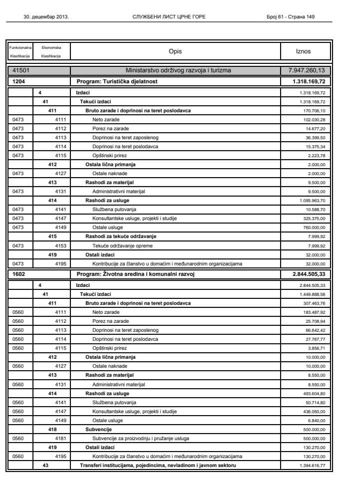 Budžet Ministarstva održivog razvoja i turizma za 2014. godinu