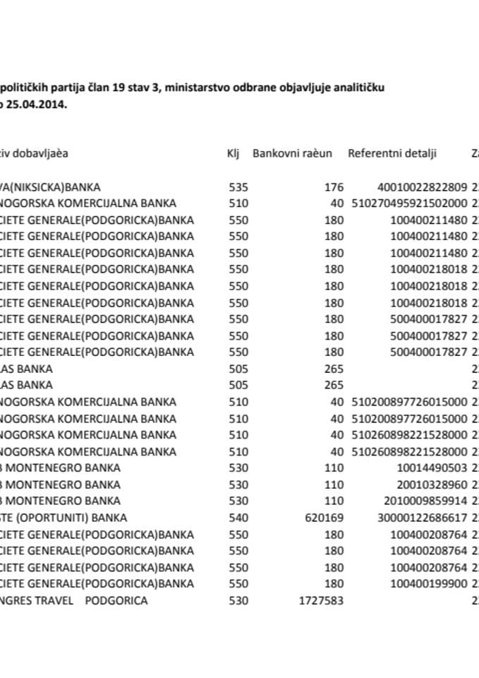 Pregled izvršenih plaćanja Ministarstva odbrane za period od 18.04. do 25.04. 2014. godine