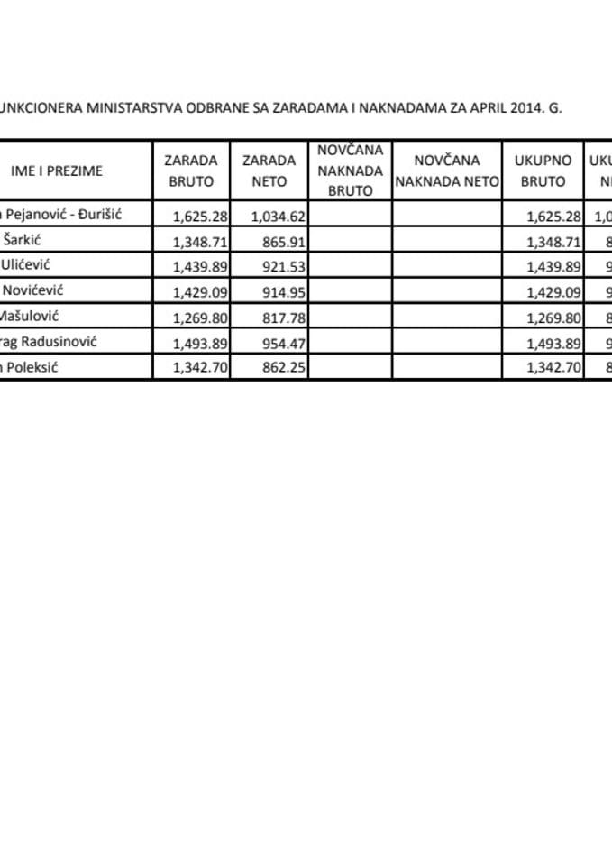 Spisak javnih funkcionera - april 2014.