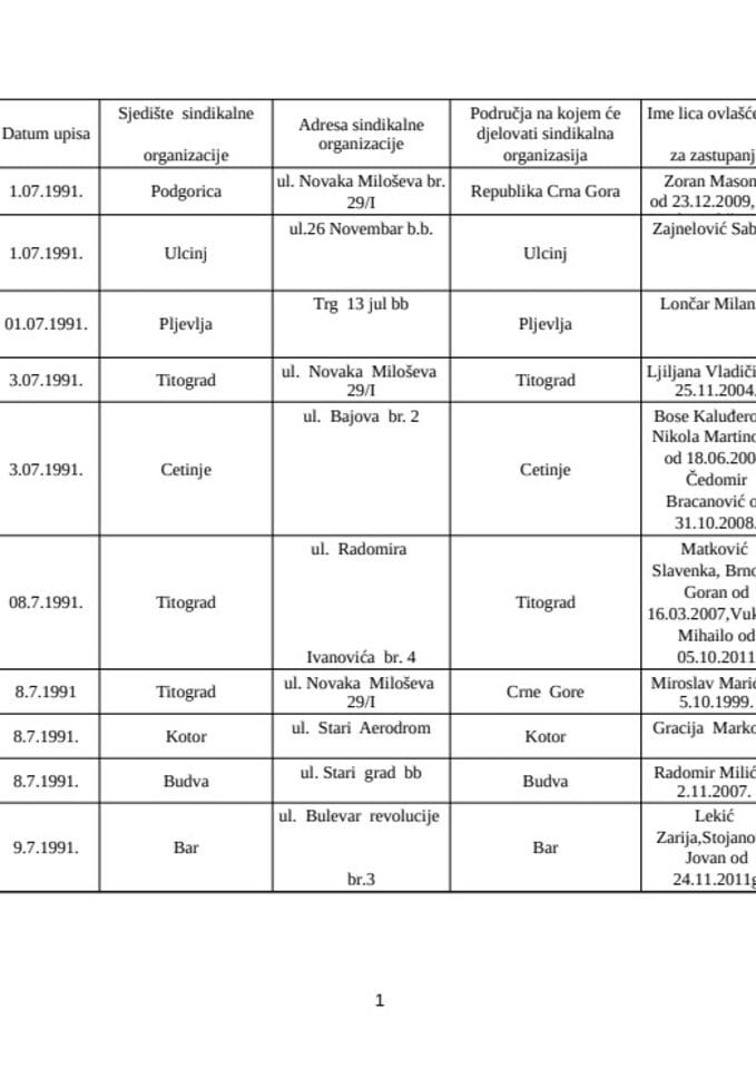 Spisak sindikalnih organizacija
