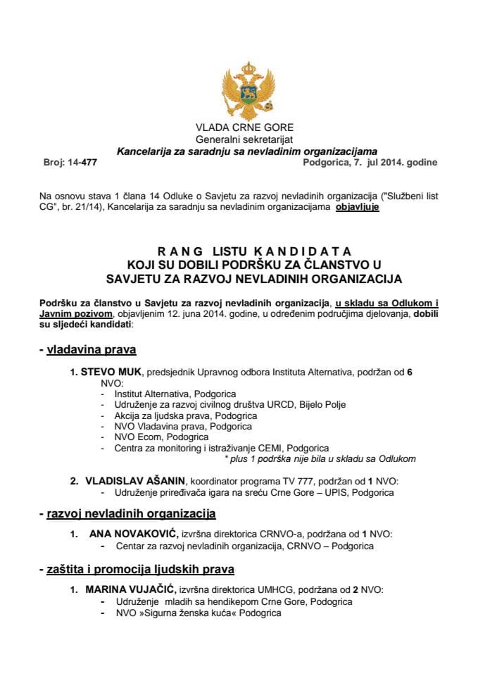 Rang lista  kandidata koji su dobili podršku za članstvo u Savjetu za razvoj nevladinih organizacija 