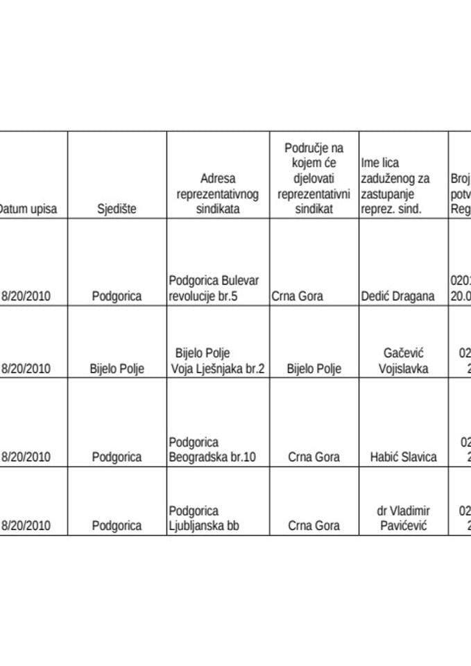 Registar reprezentativnih  sindikata - novembar 2014