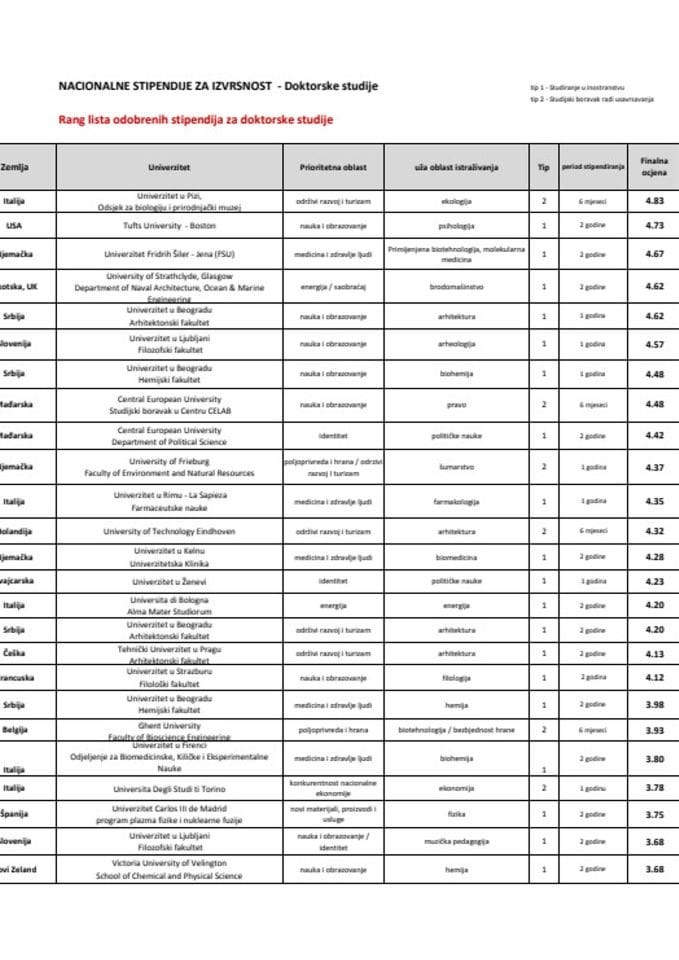 Rang lista odobrenih stipendija za doktorske studije (1)