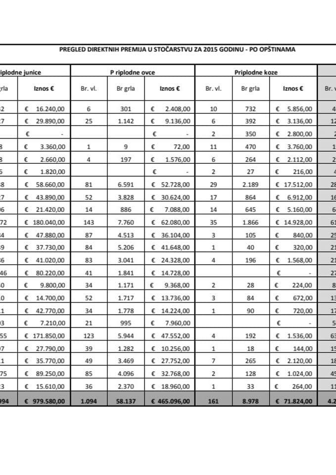Pregled direktnih premija u stočarstvu za 2015 godinu - po opštinama 
