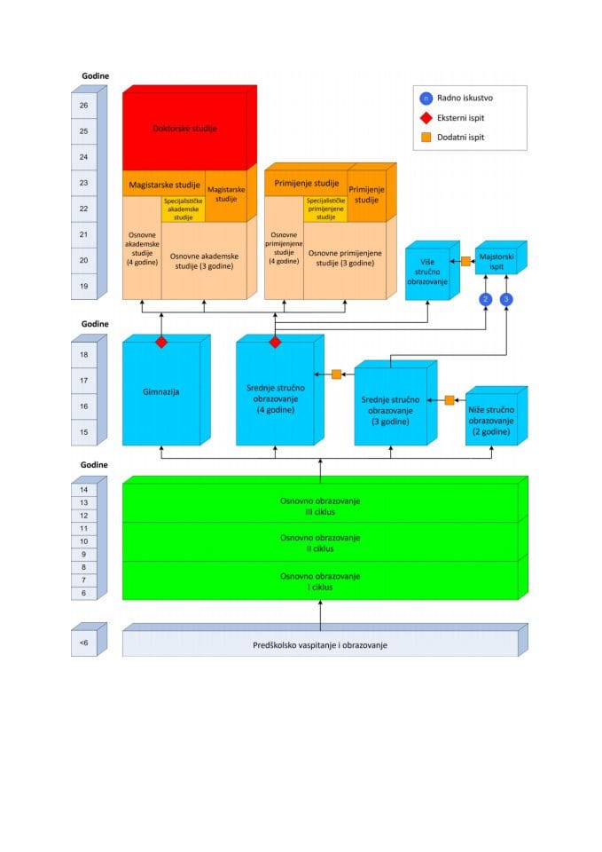 Šema obrazovnog sistema Crne Gore