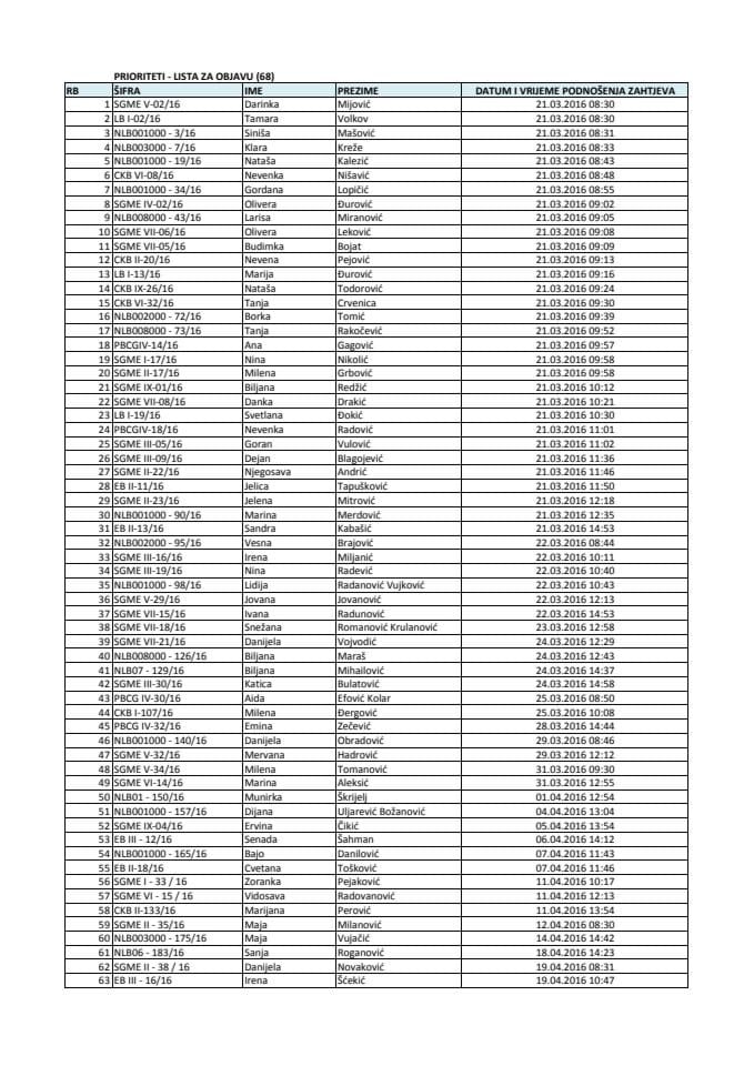 Lista dobitnika vaučera - Prioriteti - 68