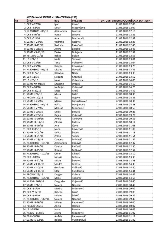 Lista čekanja - Javni sektor - 159