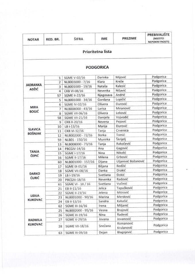 Raspored notara i građana za potpisivanje ugovora u projektu 1000+ - pripritetni