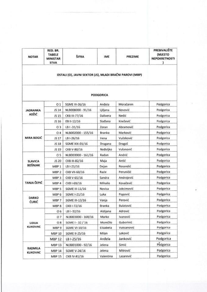 Raspred_po_notarima_gradjana_sa_liste_cekanja
