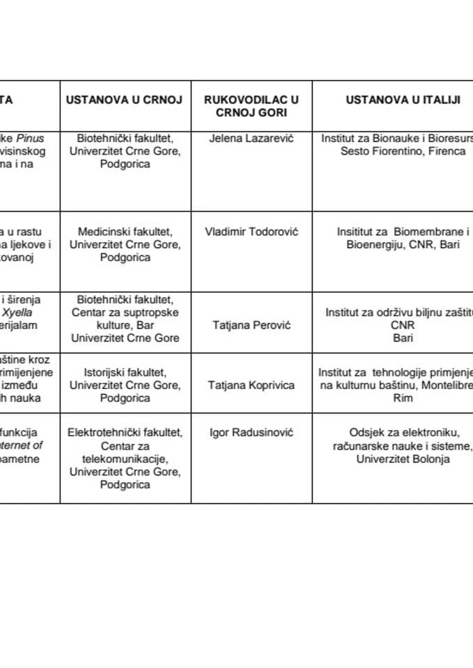 Lista odobrenih projekata MNE - Italija