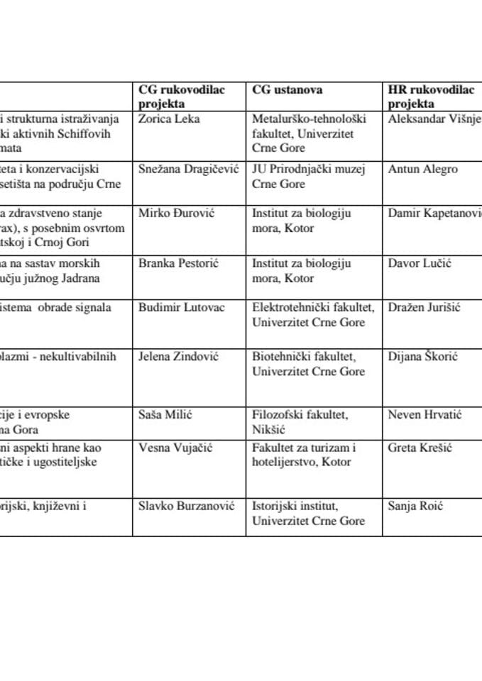 Odobreni projekti CG HR