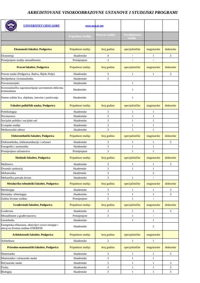 Табела акредитованих и лиценцираних  установа високог образовања и студијских програма