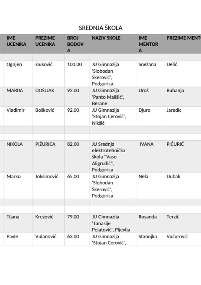 Pobjednici Državnog takmičenja - SREDNJE ŠKOLE (1)