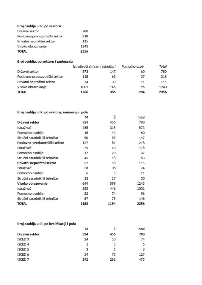 Osoblje IR 2015 - Saopštenje -Finalni podaci