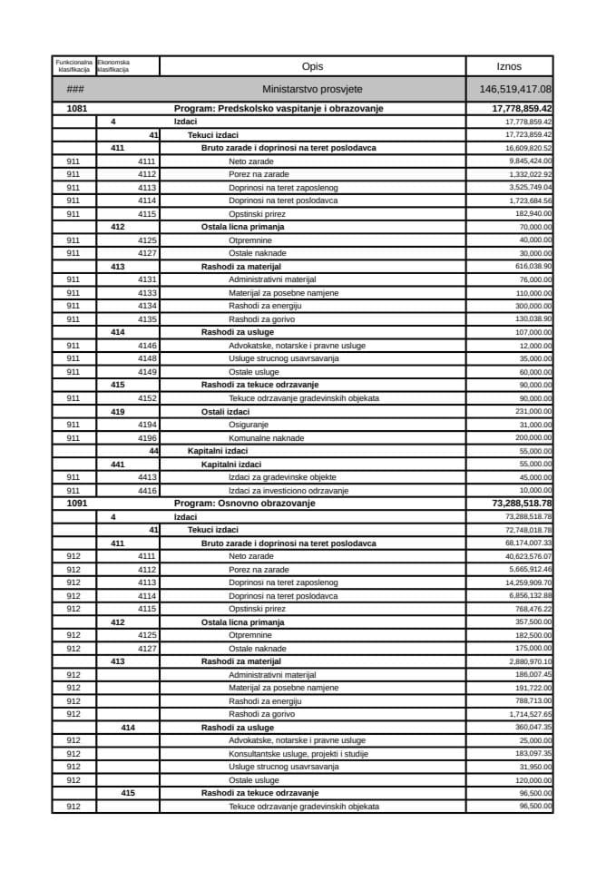 Budžet Ministarstva prosvjete za 2017. godinu