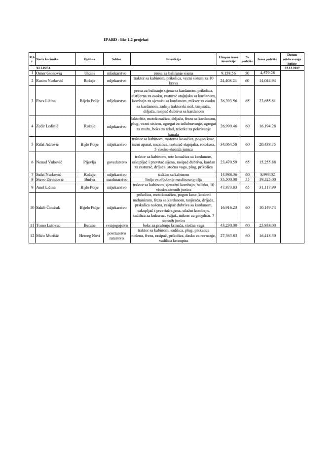 XI lista za plaćanje IPARD 1.2