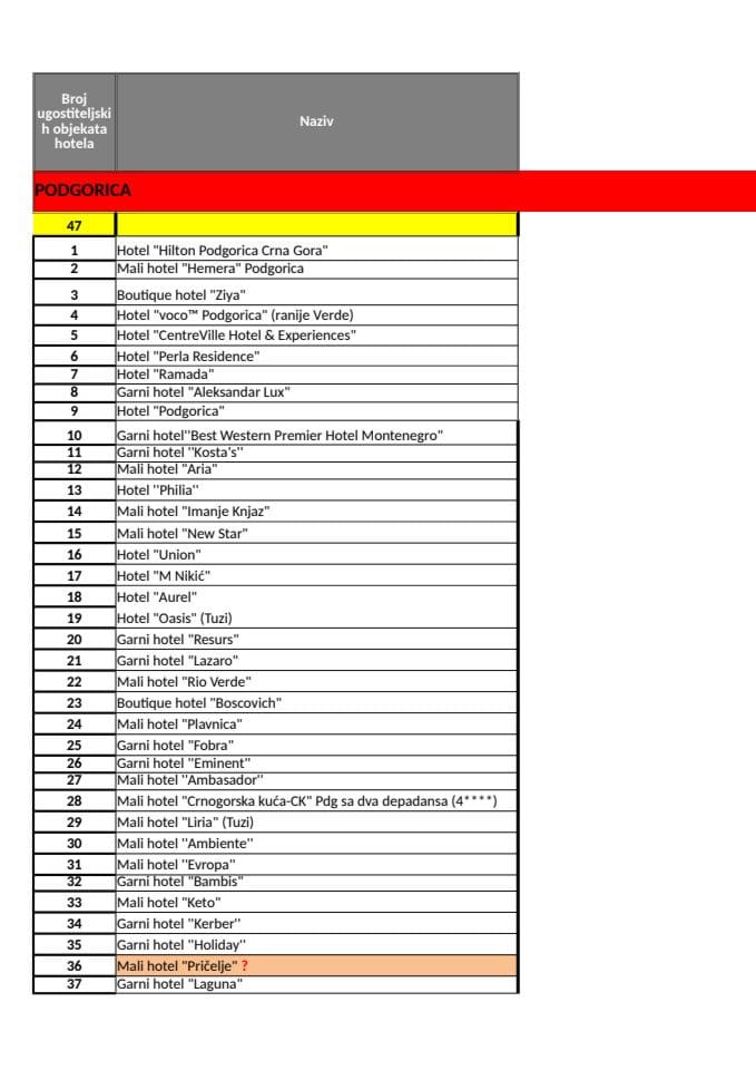 Pregled kategorisanih ugostiteljskih objekata kojima Ministarstvo održivog razvoja i turizma izdaje rješenja o odobrenju za rad