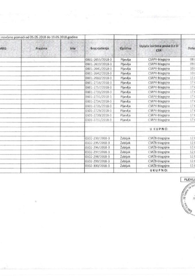 Izvještaj o jednokratnim novčanim pomoćima CSR za 05.05-19.05