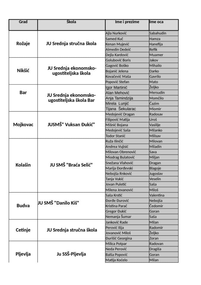 Bodovna lista ucenika - stipendija za deficitarne kvalifikcije