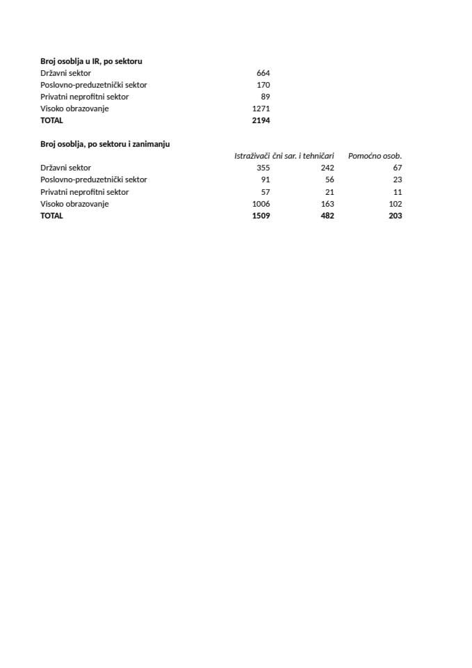 Osoblje IR 2016 - Saopstenje -Finalni podaci