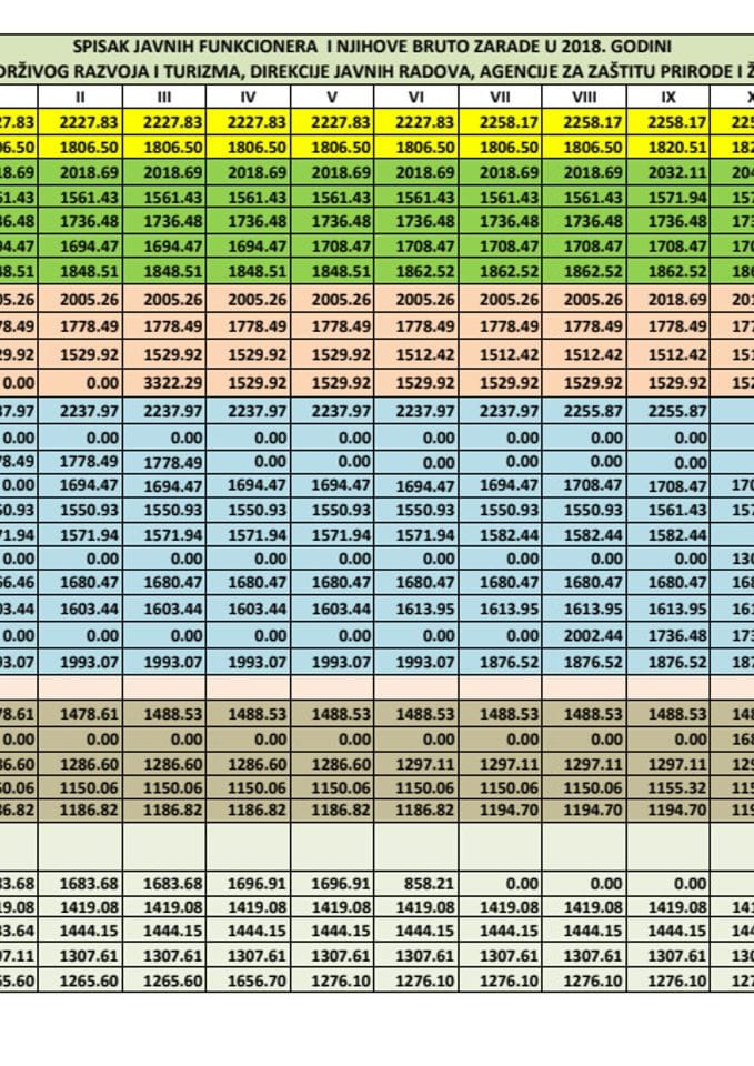 Spisak javnih funkcionera Ministarstva održivog razvoja i turizma, Direkcije javnih radova, Agencije za zaštitu prirode i životne sredine i njihove bruto zarade u 2018. godini