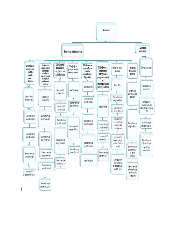 Organizaciona šema Ministarstva za ljudska i manjinska prava