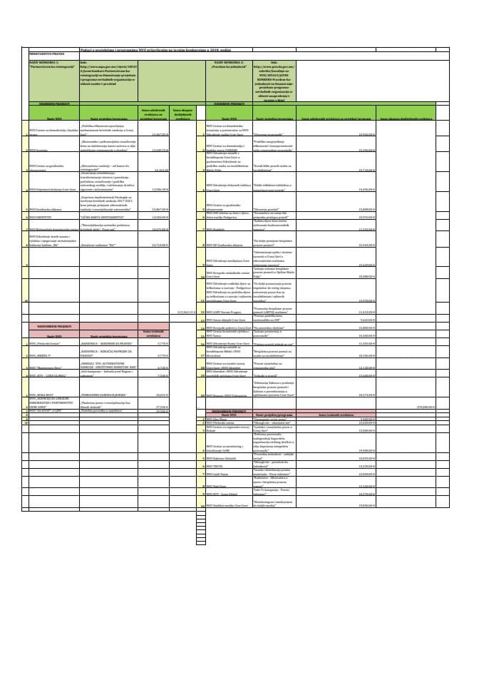 Podaci o projektima i programima NVO prijavljenim na javnim konkursima u 2018. godini