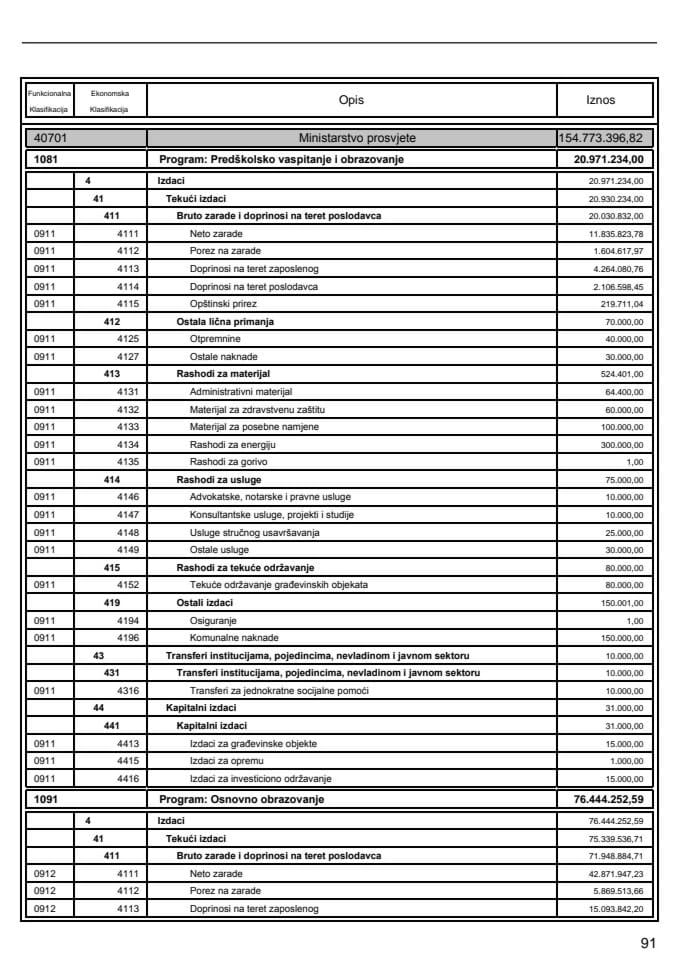 Budžet Ministarstva prosvjete i izvještaj o izvršenju budžeta za 2019. godinu