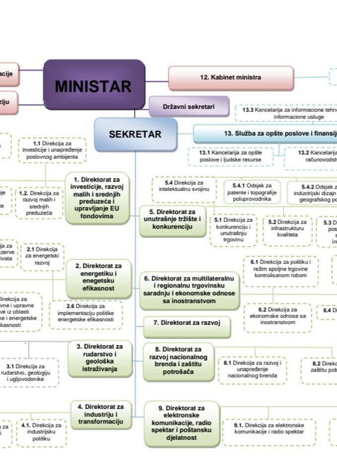 Организациона шема