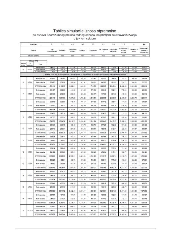 1.	Tablica simulacije iznosa otpemnine po osnovu sporazumnog prestanka radnog odnosa, na primjeru selektovanih zvanja u javnom sektoru