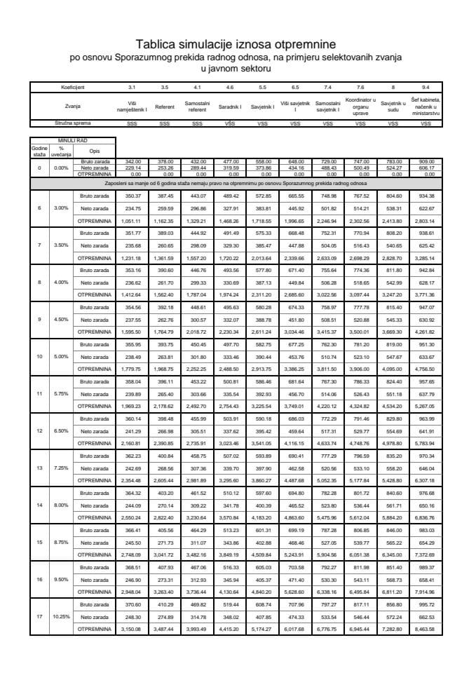 Tablica simulacije iznosa otpemnine po osnovu sporazumnog prestanka radnog odnosa