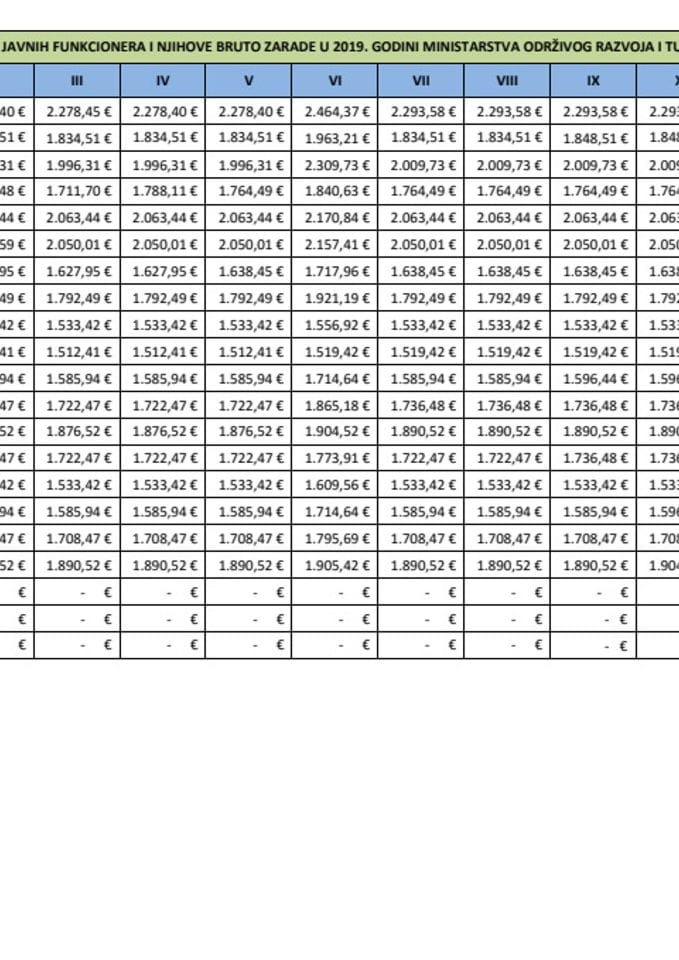 Spisak javnih funkcionera Ministarstva održivog razvoja i turizma i njihove bruto zarade u 2019. godini