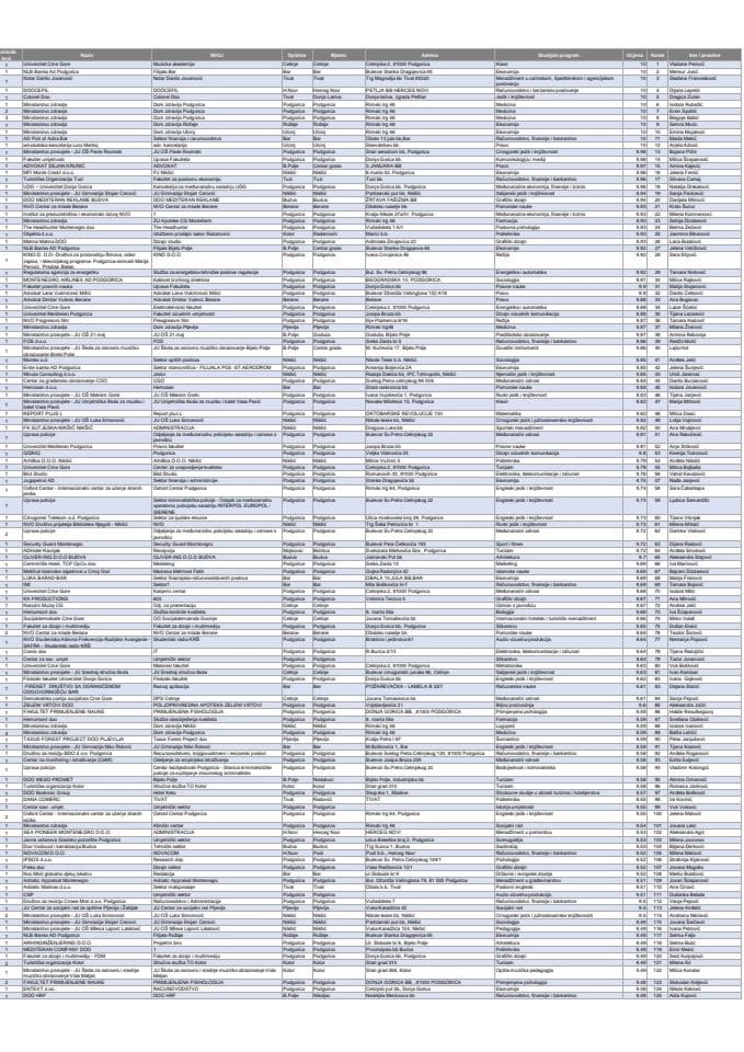 Lista uparenih visokoškolaca 2019