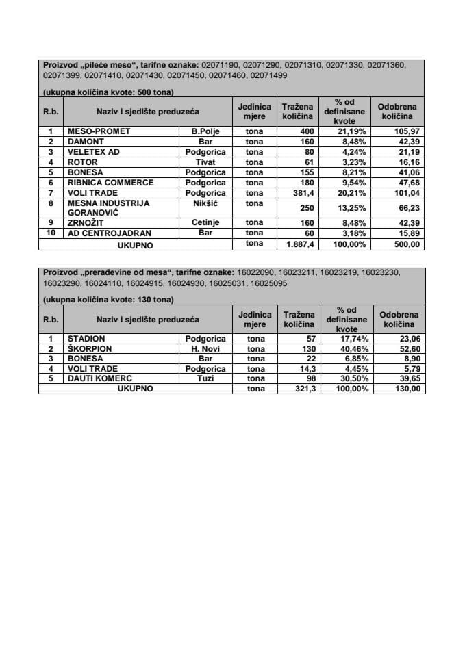 Lista o raspodjeli kvota