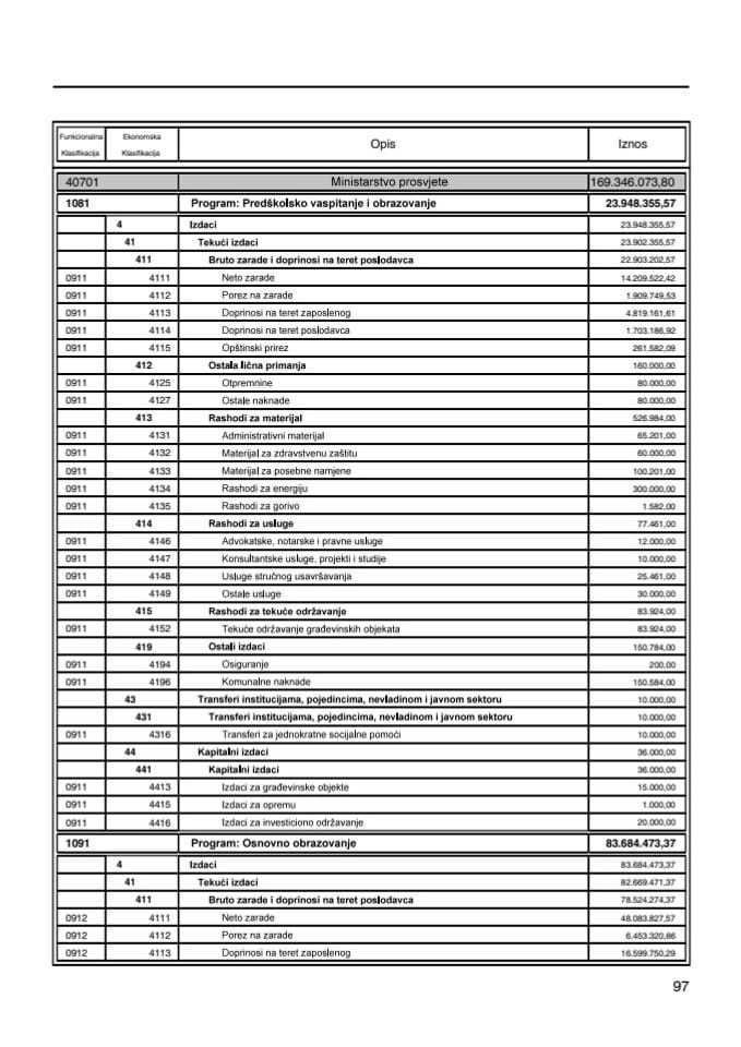 Budžet Ministarstva prosvjete 2020