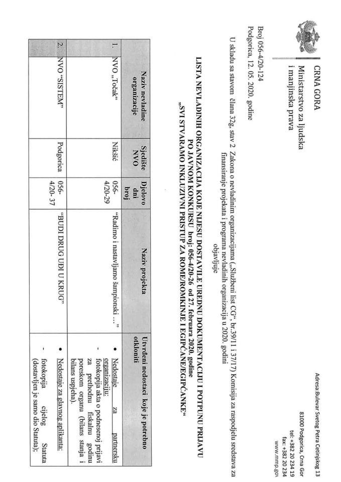 Lista NVO koje nisu dostavile urednu i potpunu prijavu 12.05.2020