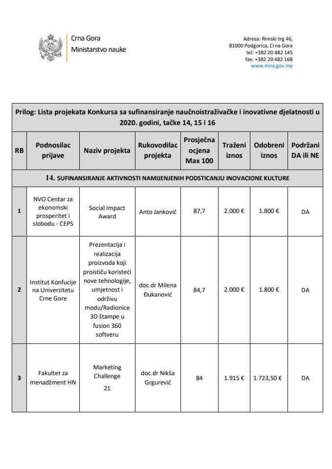 Tabela za objavu - rezultati evaluacije za tačku 14 15 i 16 Konkursa NII...