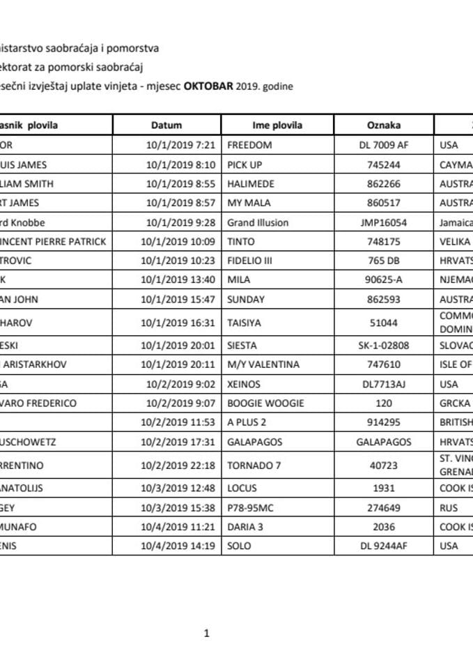 Izvještaj o evidenciji izdatih vinjeta za mjesec oktobar 2019