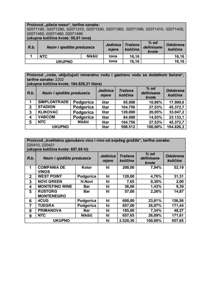 Lista o raspodjeli kvota