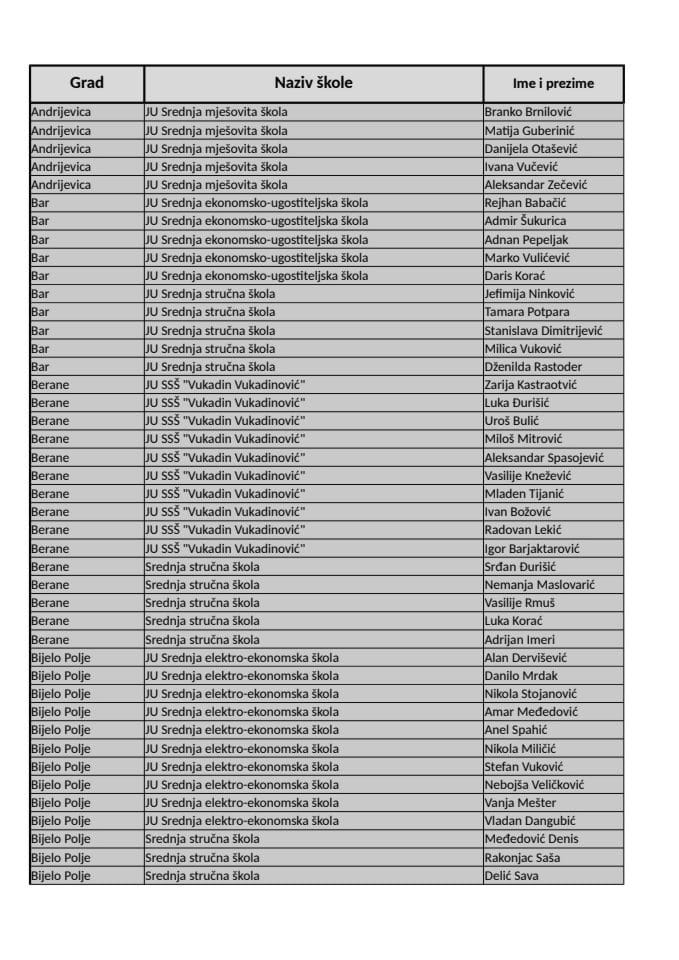 Spisak ucenika koji su dobili stipendije za deficitarne kvalifikacije 2020 2021