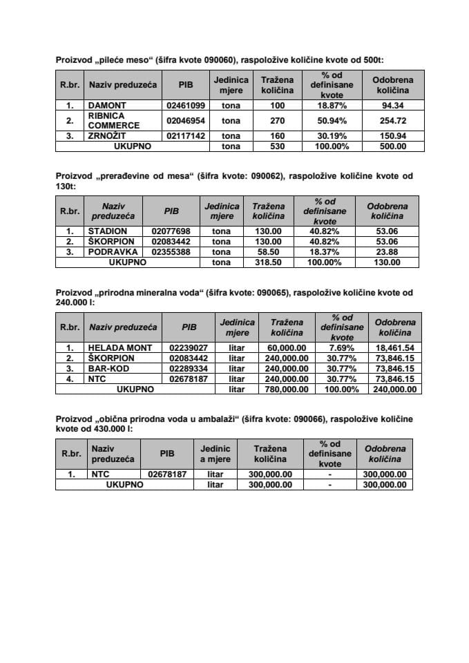 Листа о расподјели квота