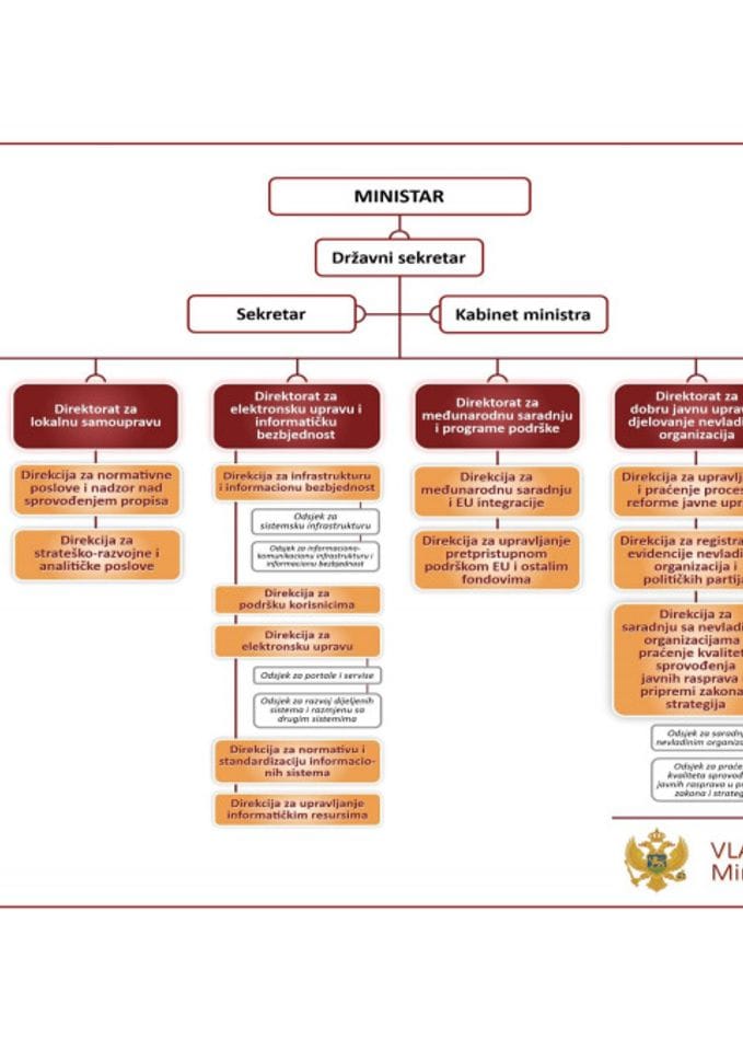 Organizaciona struktura Ministarstva javne uprave