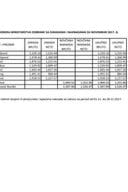 Spisak javnih funkcionera sa zaradama i naknadama za novembar 2017.godine