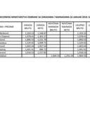 Spisak javnih funkcionera sa zaradama i naknadama za januar 2018
