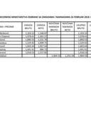 Spisak javnih funkcionera sa zaradama i naknadama za februar 2018.godine